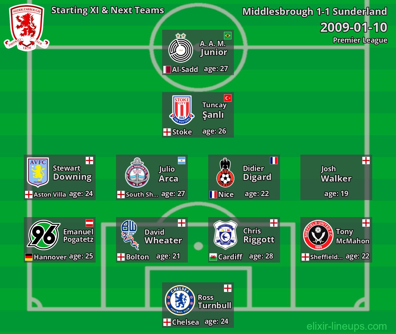 Middlesbrough Starting XI & Next Teams 2009-01-10