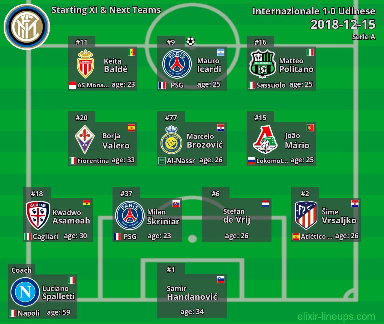 Internazionale Starting XI & Next Teams 2018-12-15
