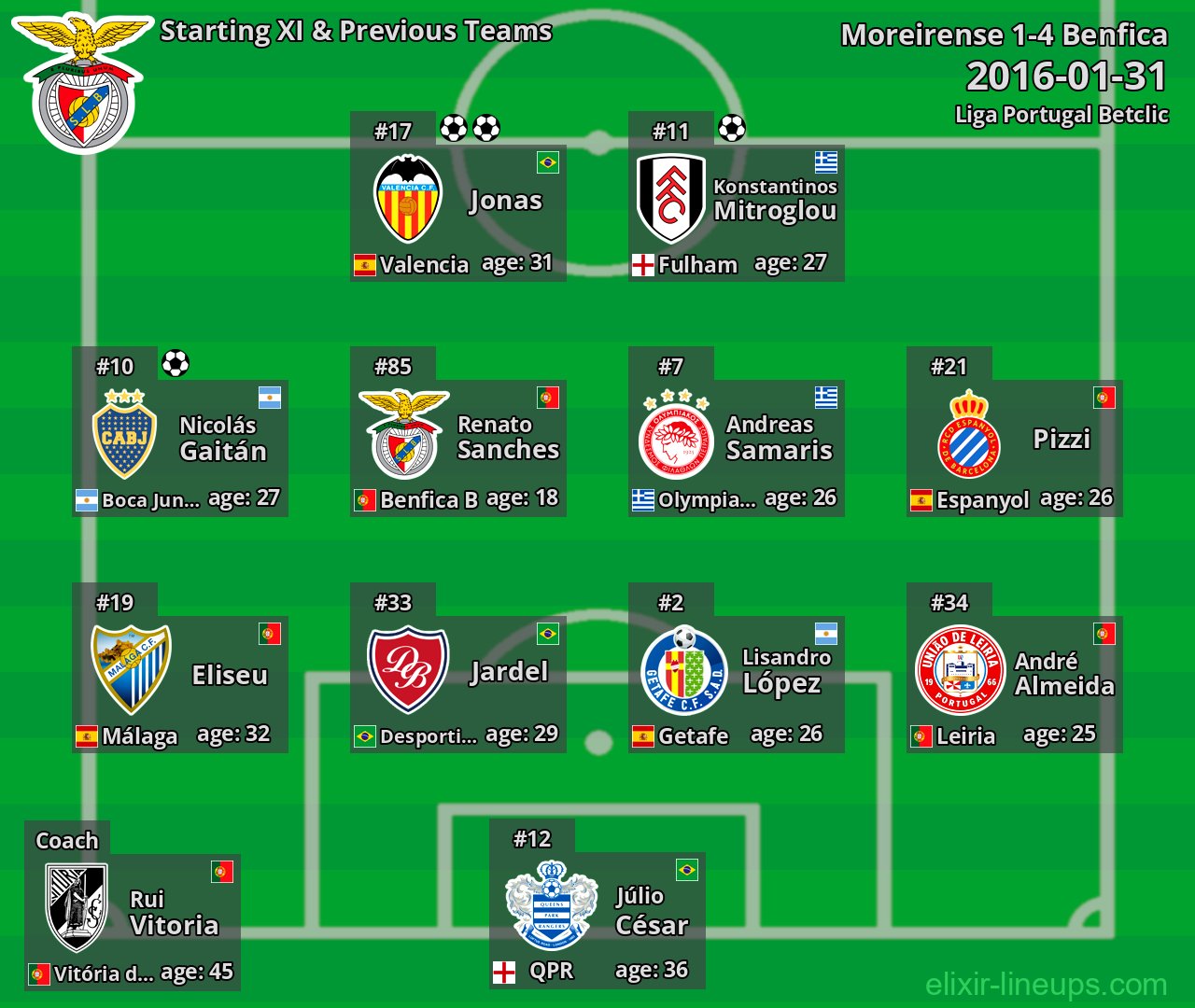 Benfica Starting XI & Previous Teams 2016-01-31