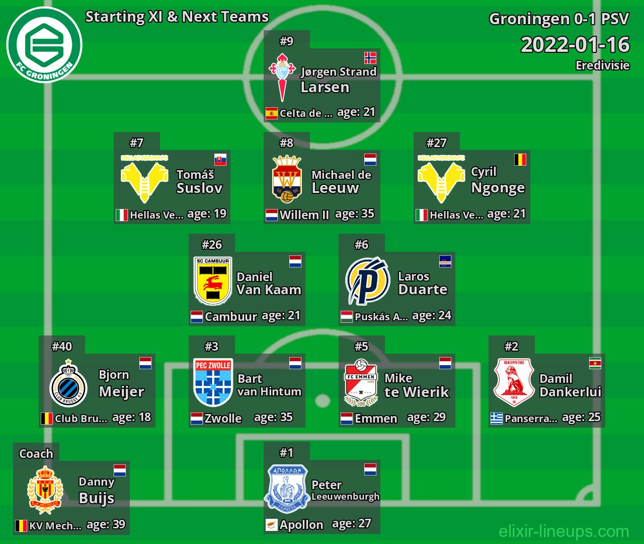 Groningen Starting XI & Next Teams 2022-01-16