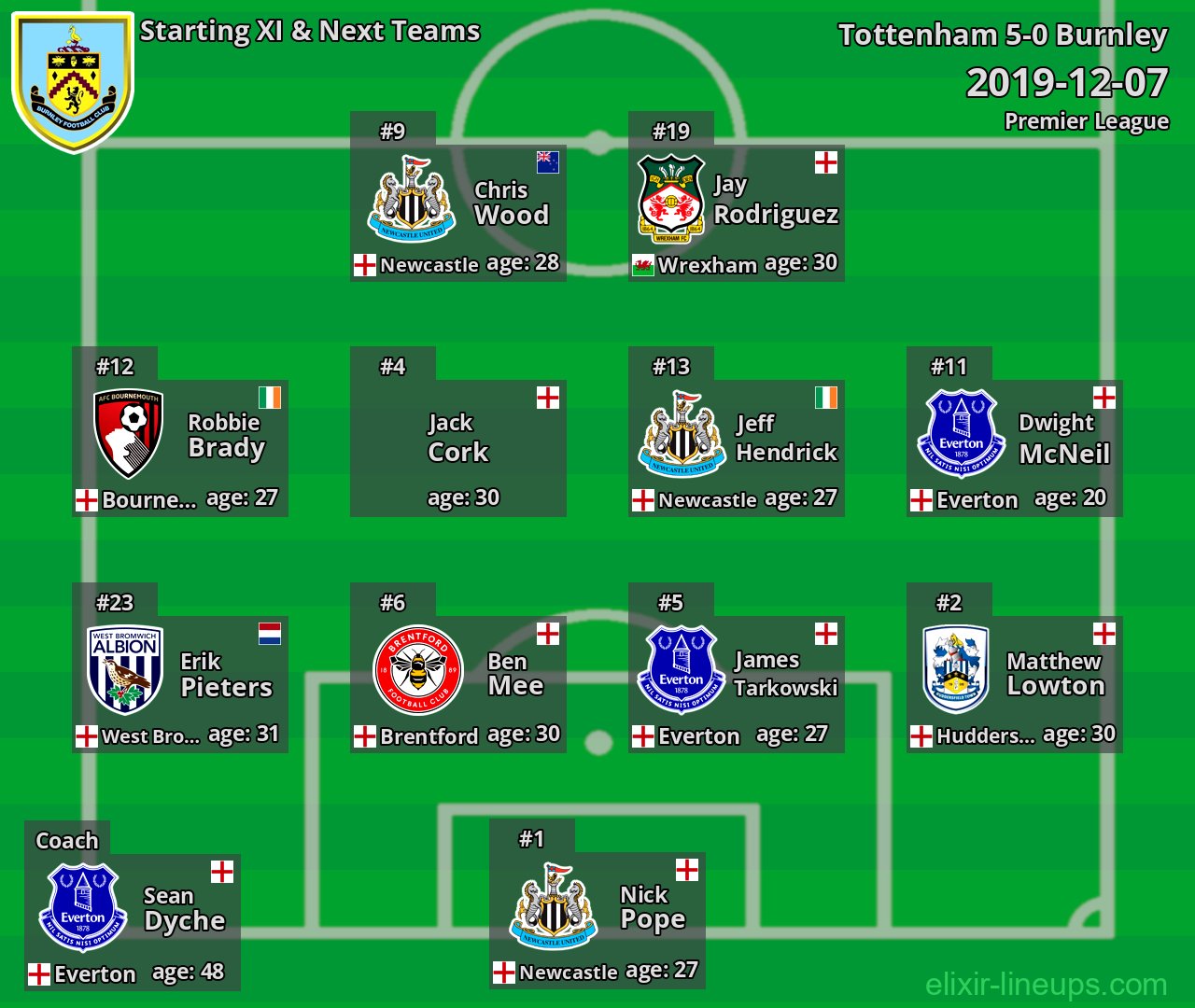 Burnley Starting XI & Next Teams 2019-12-07
