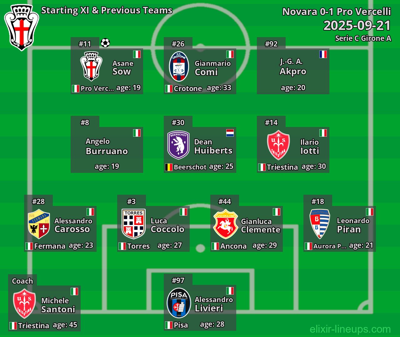 Pro Vercelli Starting XI & Previous Teams 2025-09-21