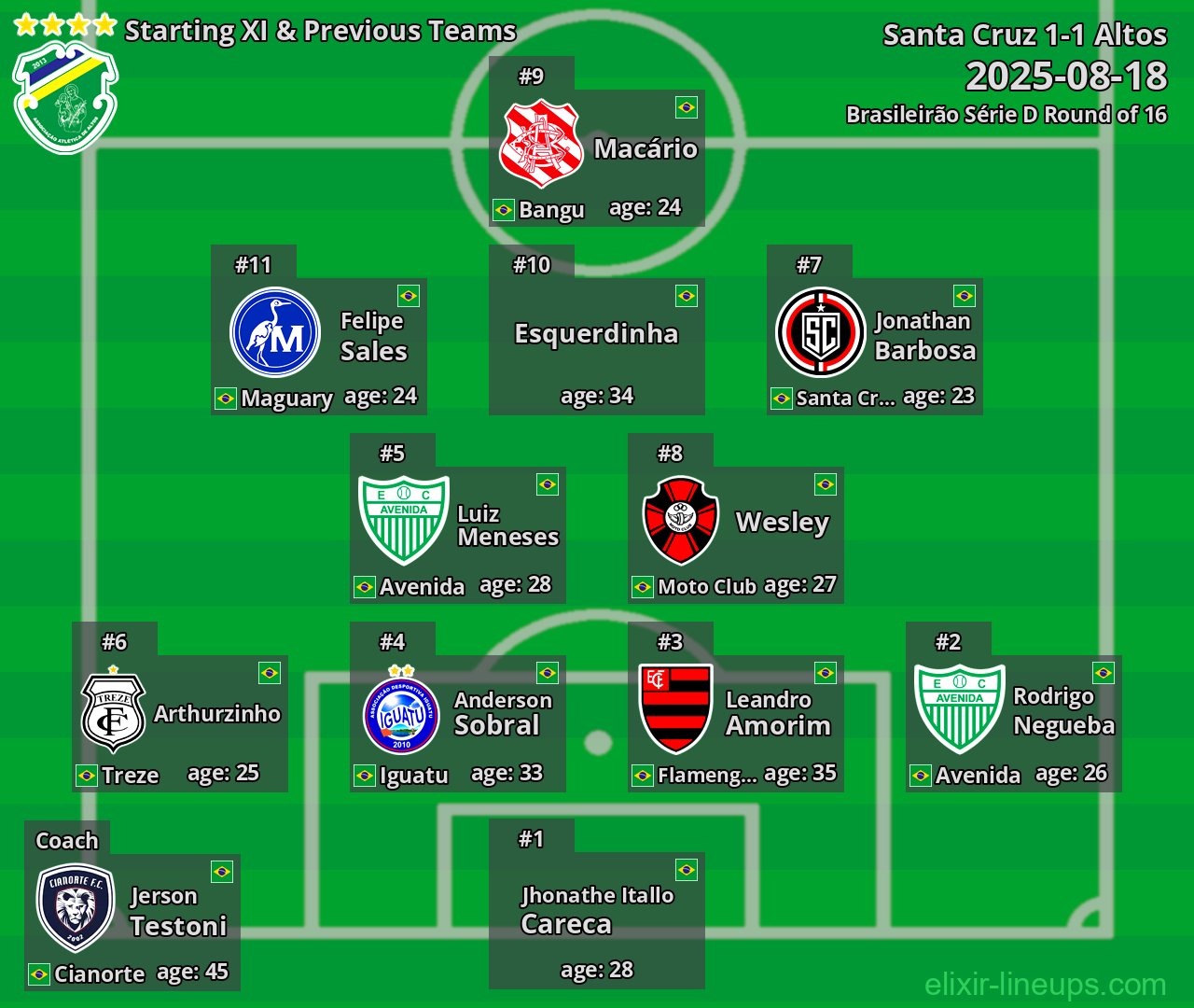 Altos Starting XI & Previous Teams 2025-08-18