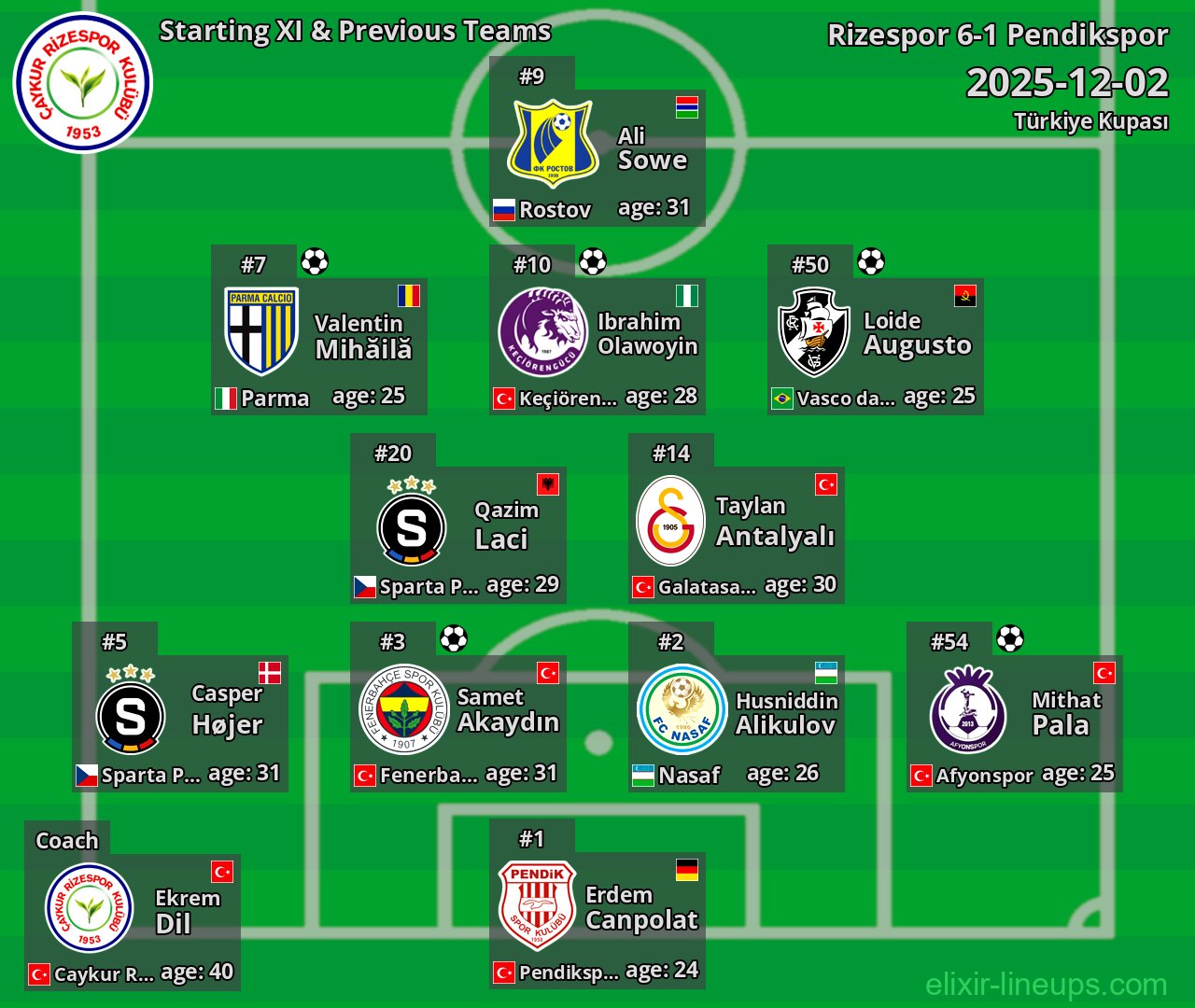 Rizespor Starting XI & Previous Teams 2025-12-02