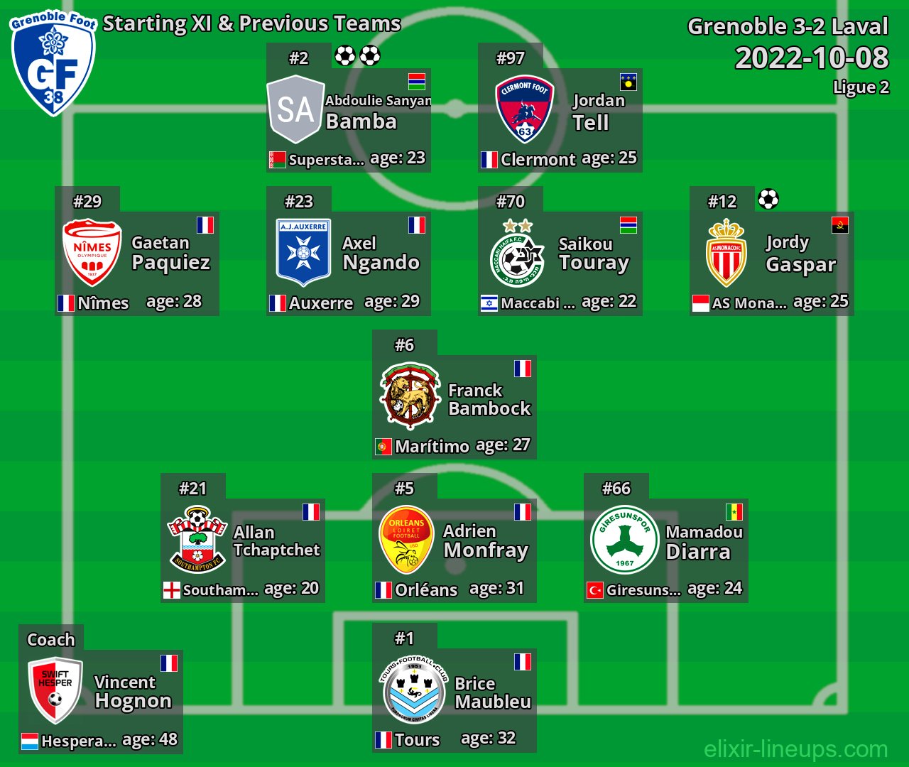 Grenoble Starting XI & Previous Teams 2022-10-08