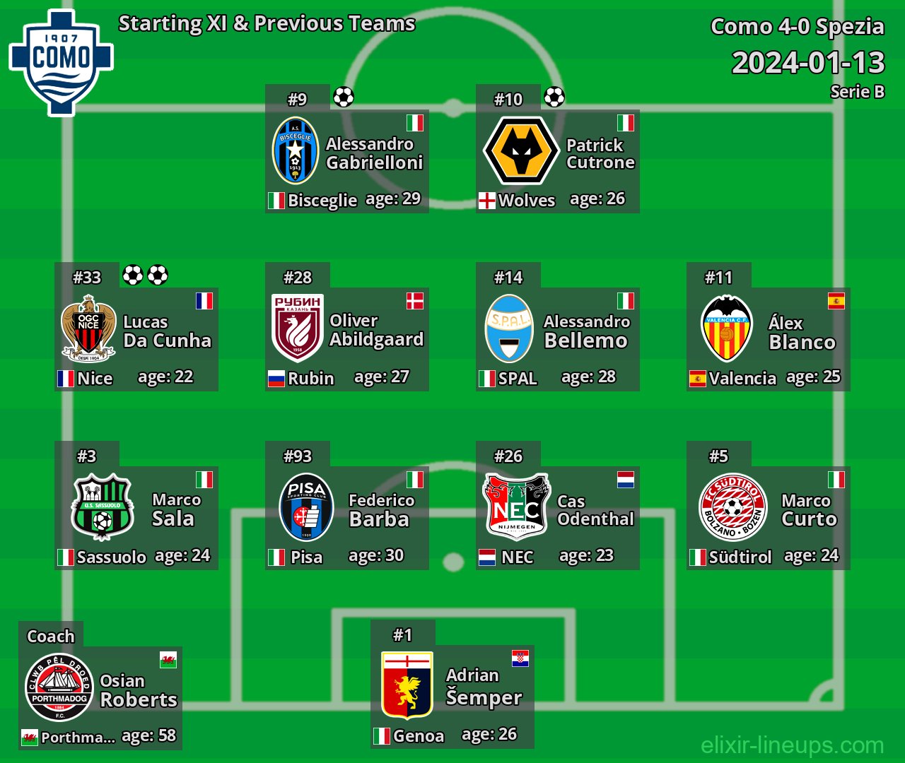 Como Starting XI & Previous Teams 2024-01-13