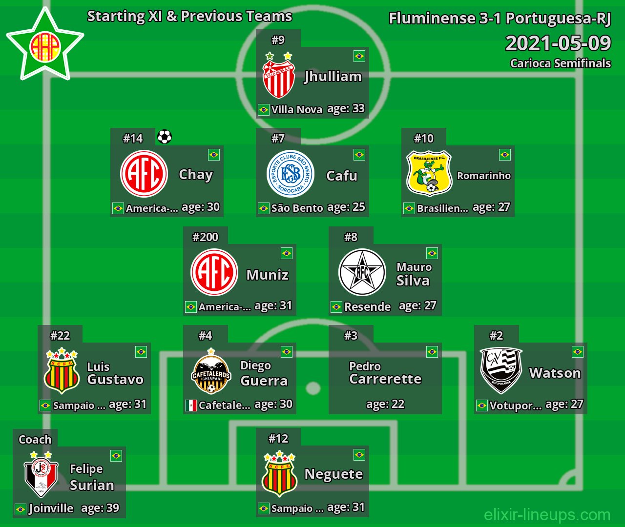 Portuguesa-RJ Starting XI & Previous Teams 2021-05-09