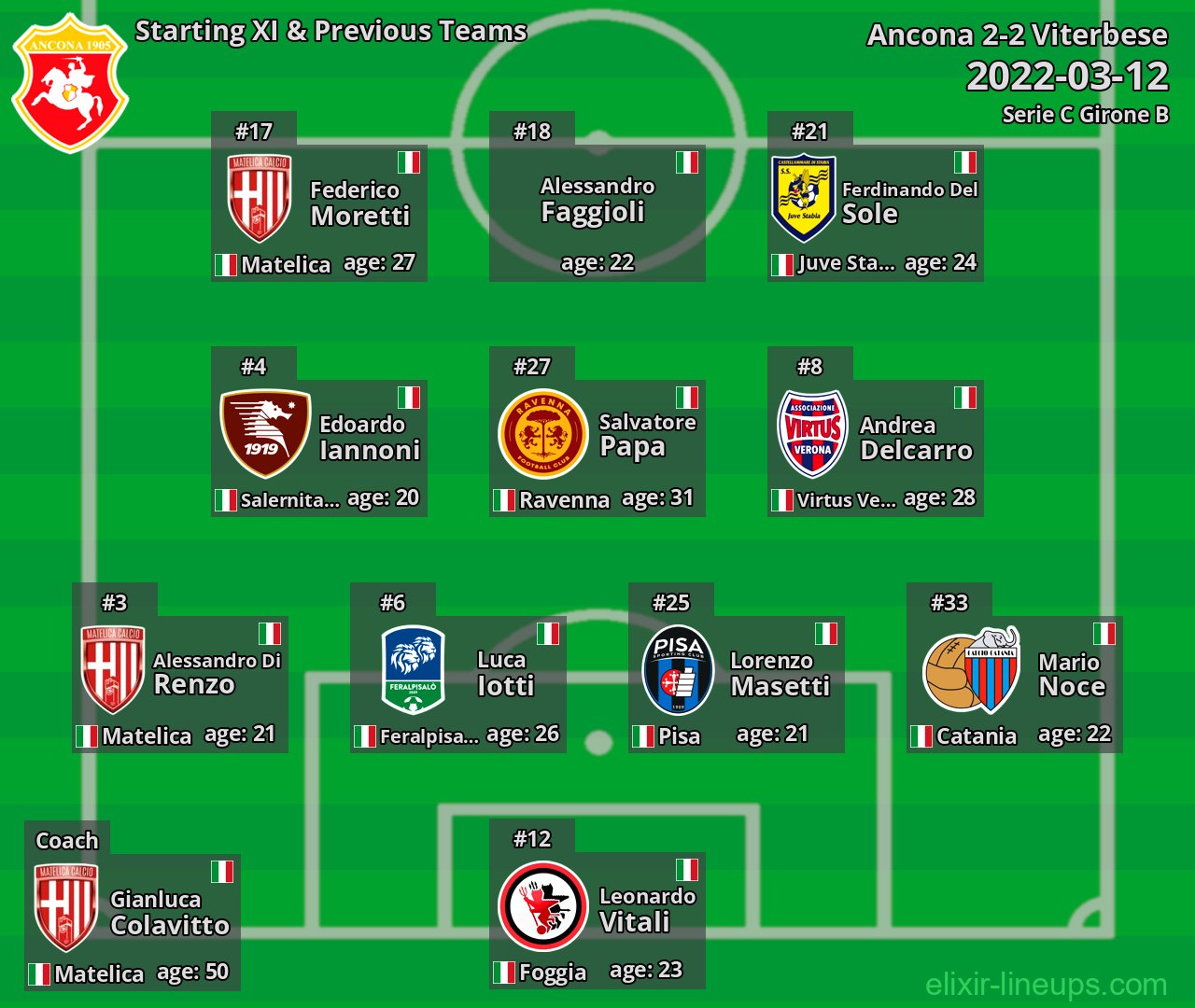 Ancona Starting XI & Previous Teams 2022-03-12