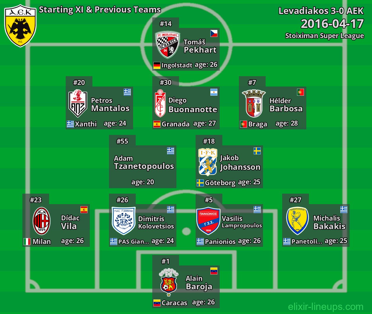 AEK Starting XI & Previous Teams 2016-04-17