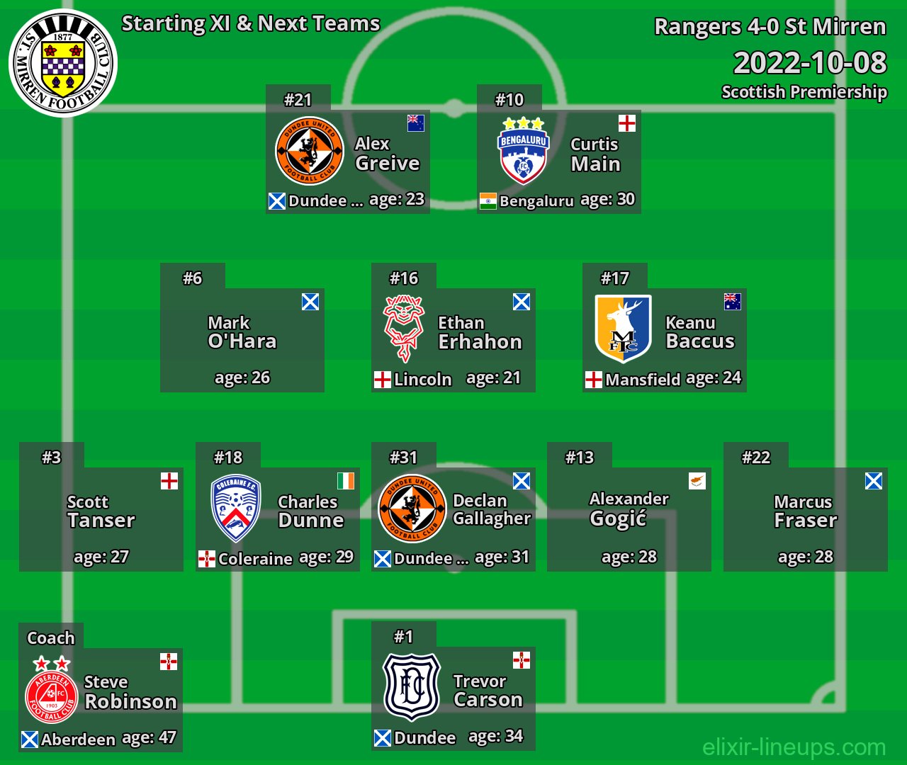 St Mirren Starting XI & Next Teams 2022-10-08