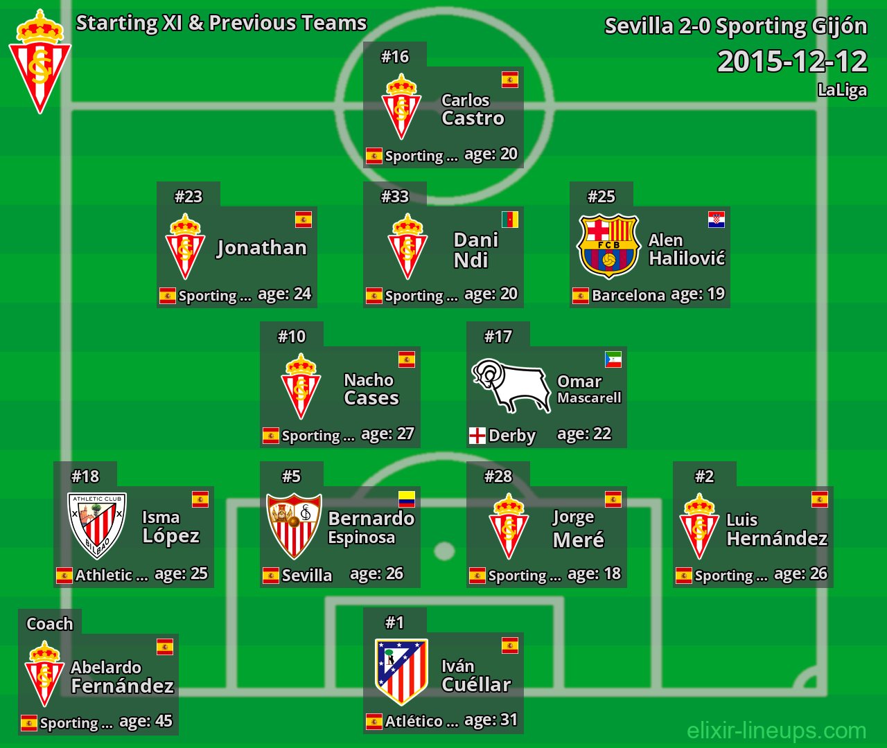 Sporting Gijón Starting XI & Previous Teams 2015-12-12