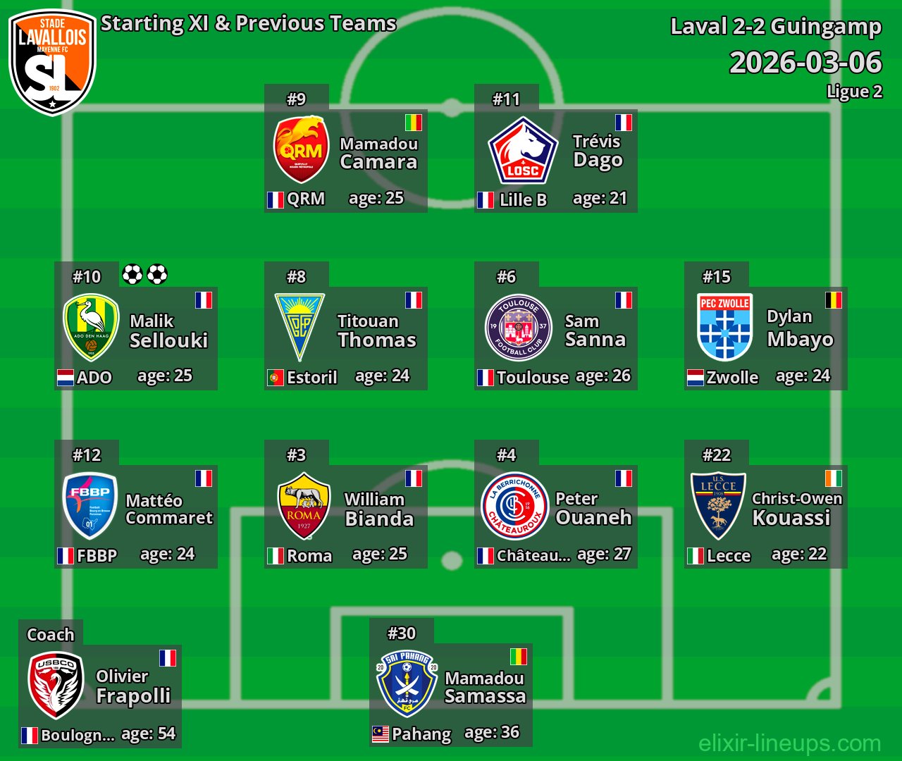 Laval Starting XI & Previous Teams 2026-03-06