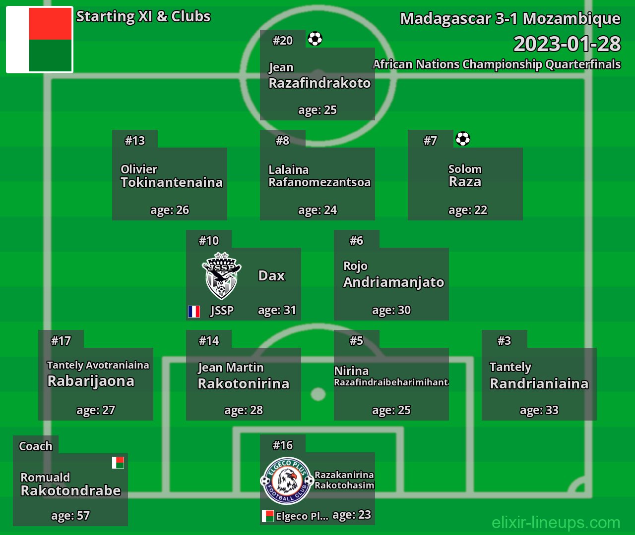 Madagascar Starting XI 2023-01-28
