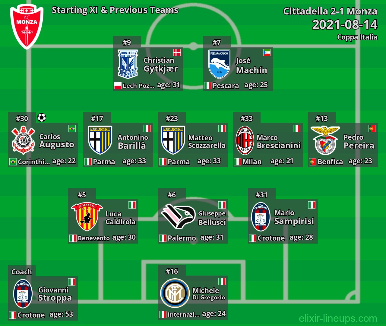 Monza Starting XI & Previous Teams 2021-08-14