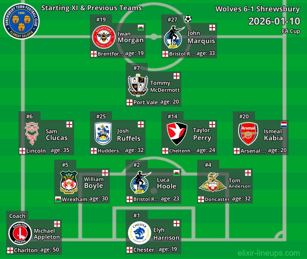 Shrewsbury Starting XI & Previous Teams 2026-01-10