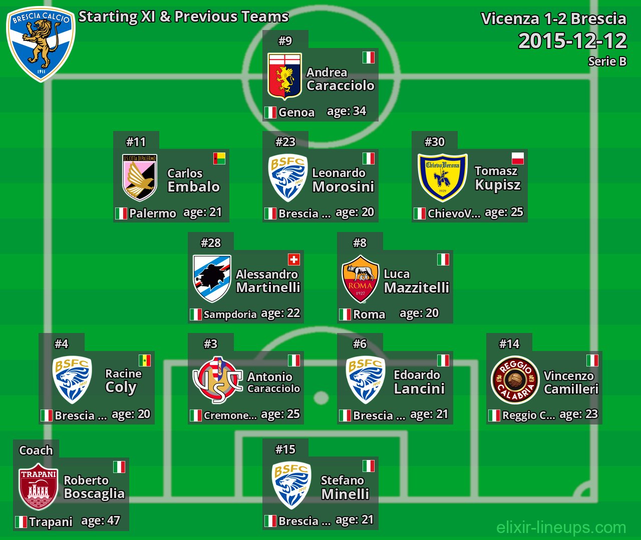 Brescia Starting XI & Previous Teams 2015-12-12