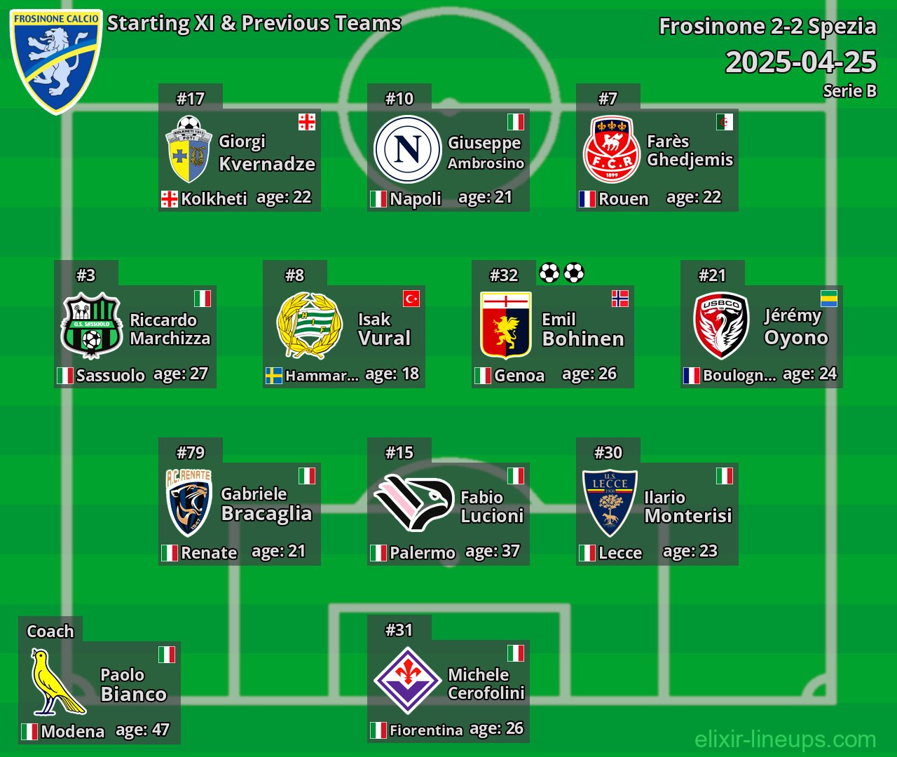 Frosinone Starting XI & Previous Teams 2025-04-25
