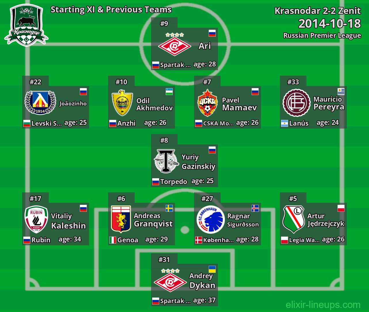 Krasnodar Starting XI & Previous Teams 2014-10-18