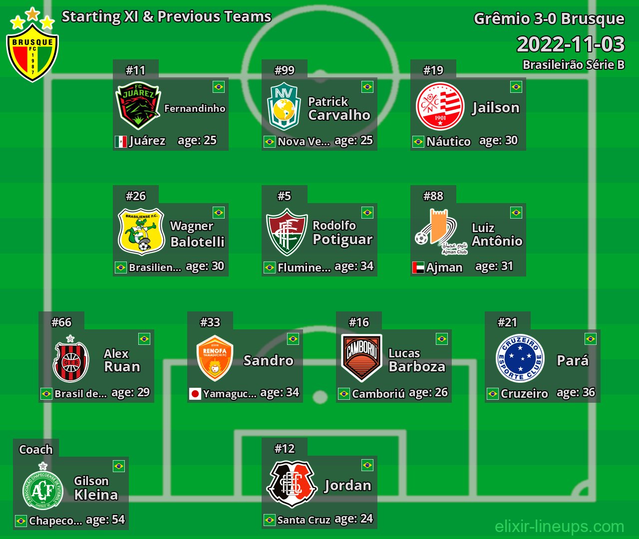 Brusque Starting XI & Previous Teams 2022-11-03