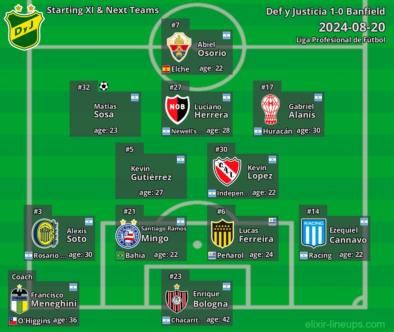 Def y Justicia Starting XI & Next Teams 2024-08-20