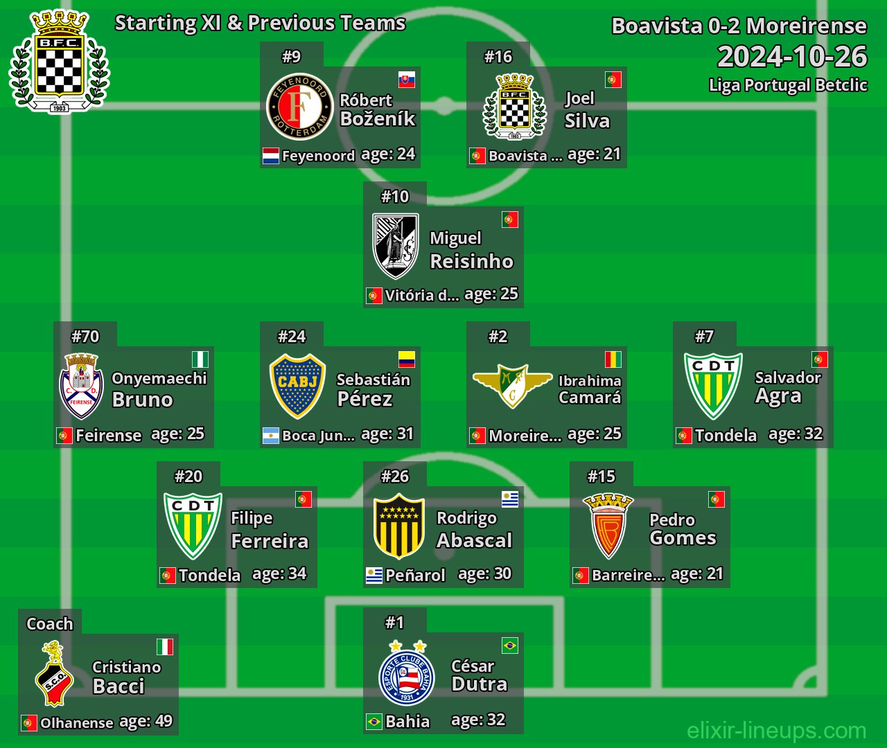 Boavista Starting XI & Previous Teams 2024-10-26