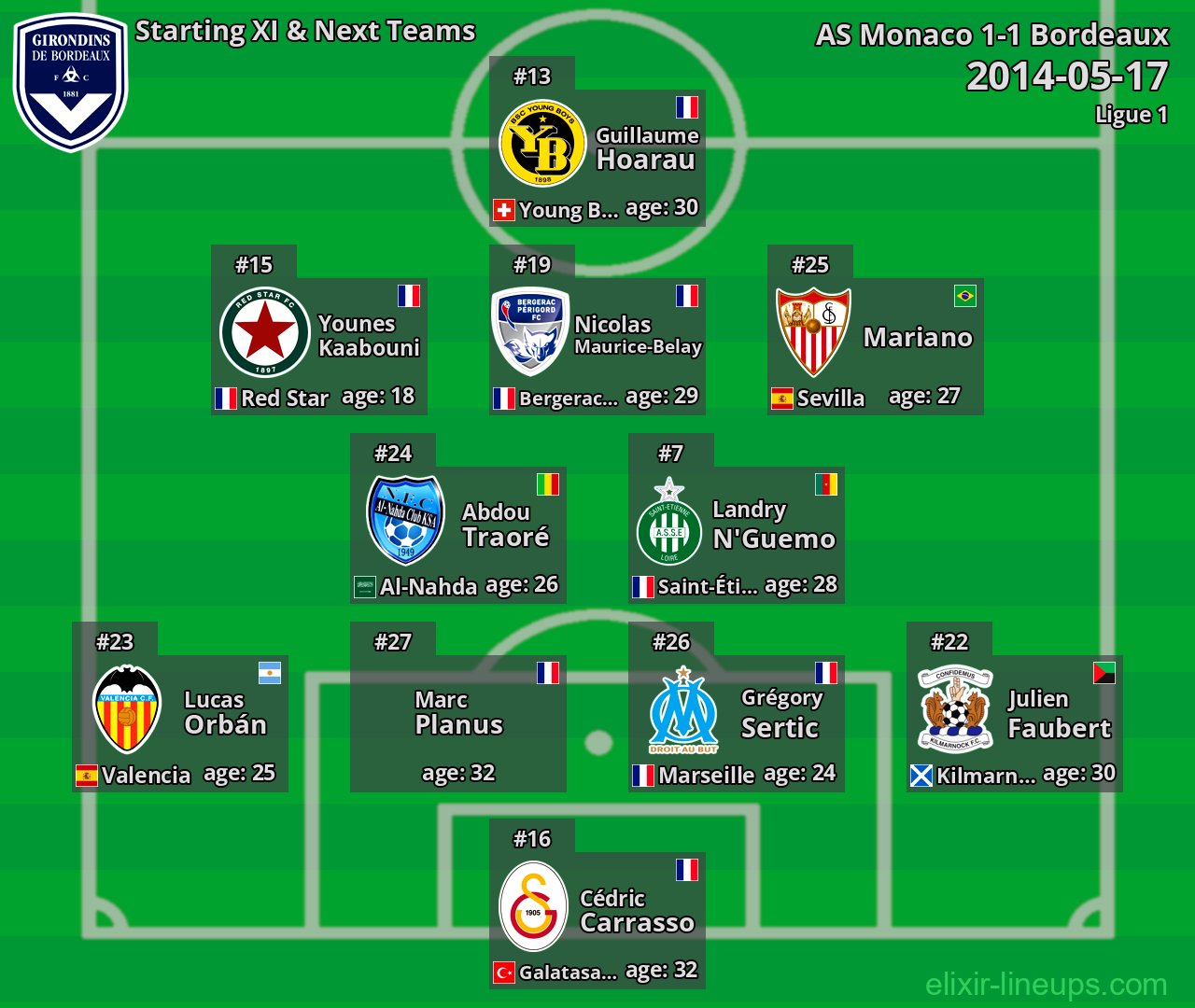 Bordeaux Starting XI & Next Teams 2014-05-17