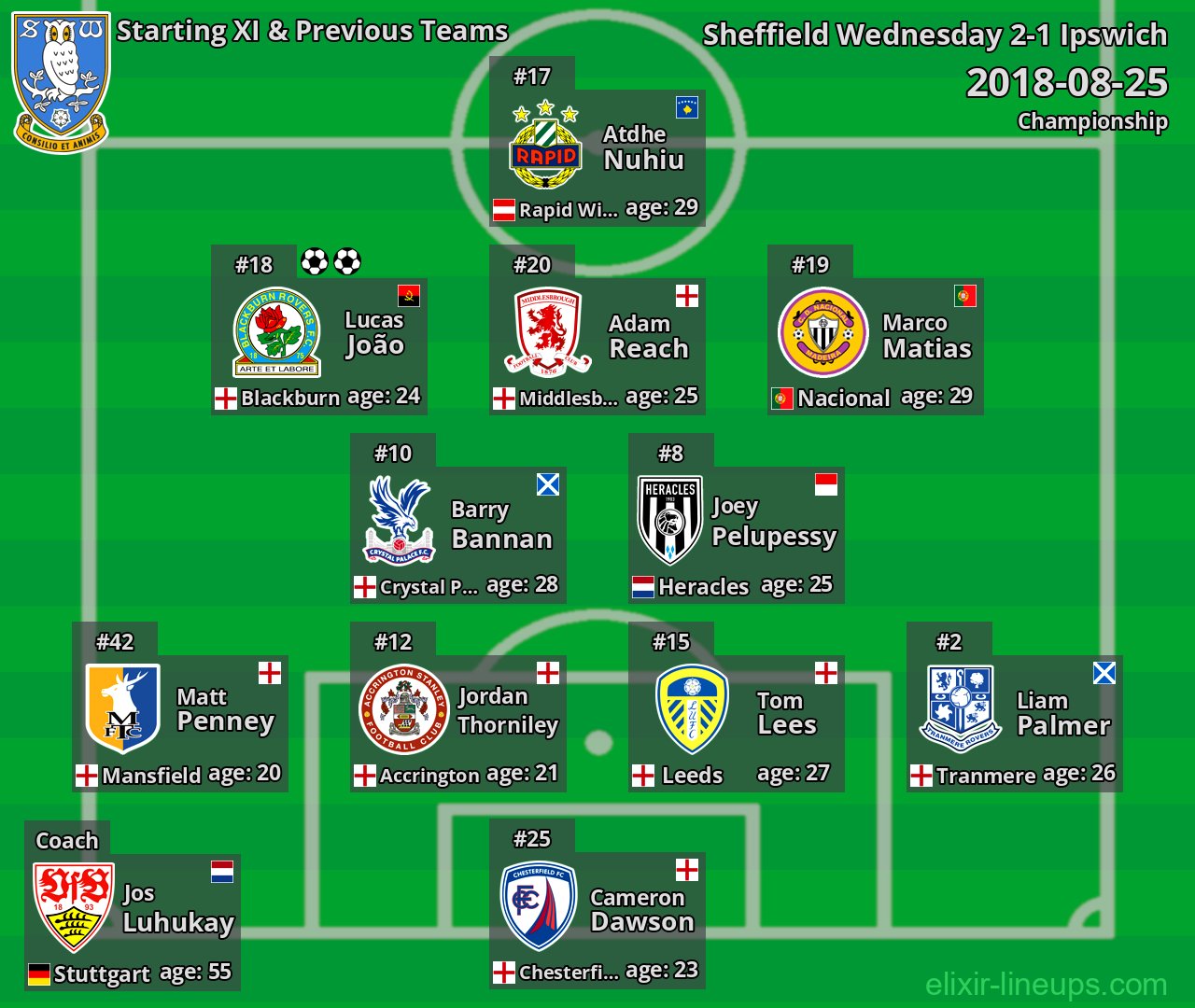 Sheffield Wednesday Starting XI & Previous Teams 2018-08-25