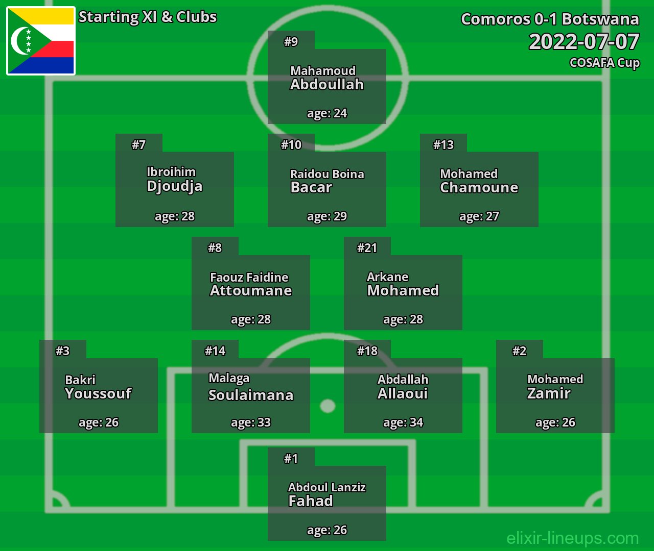 Comoros Starting XI 2022-07-07