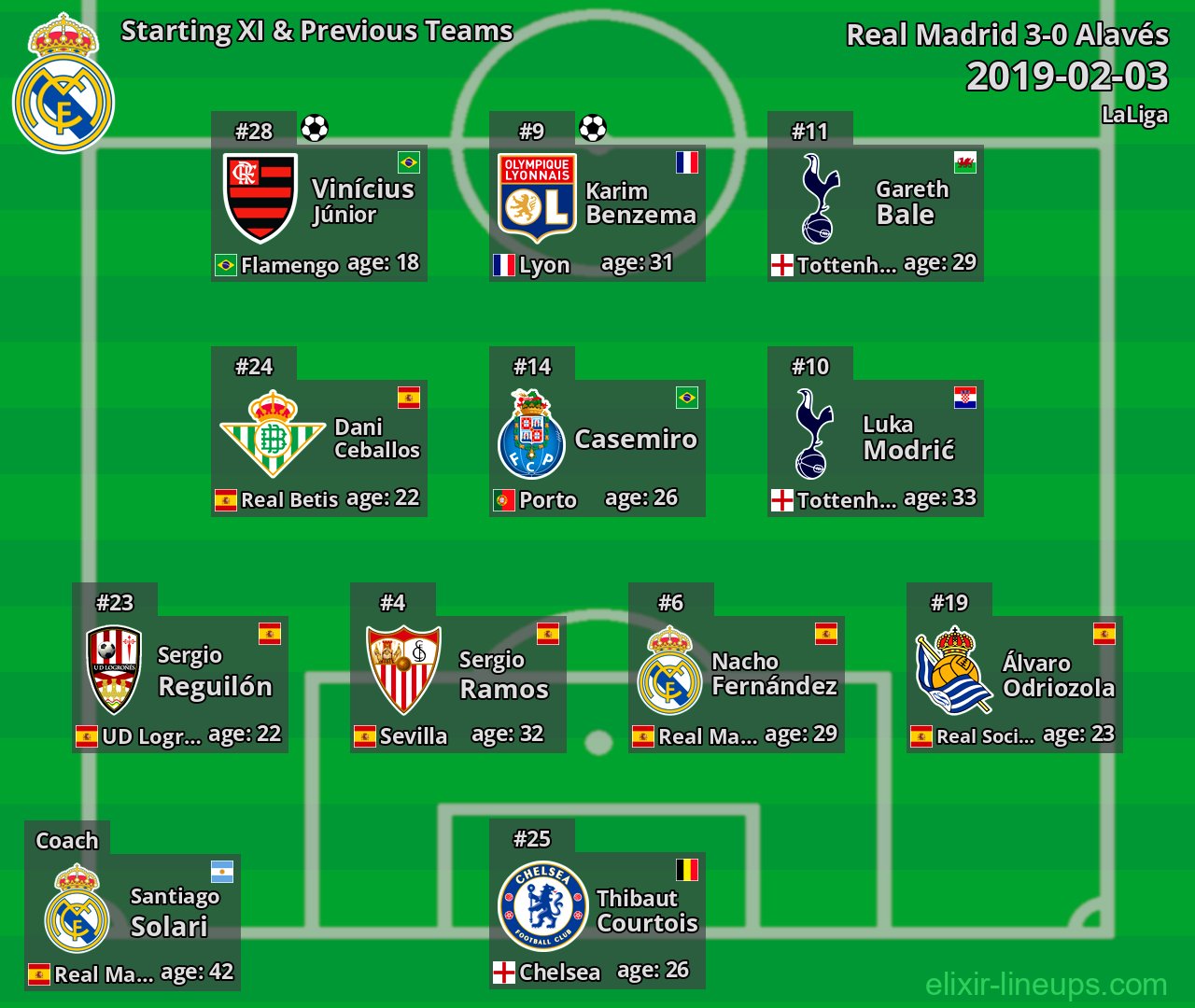 Real Madrid Starting XI & Previous Teams 2019-02-03