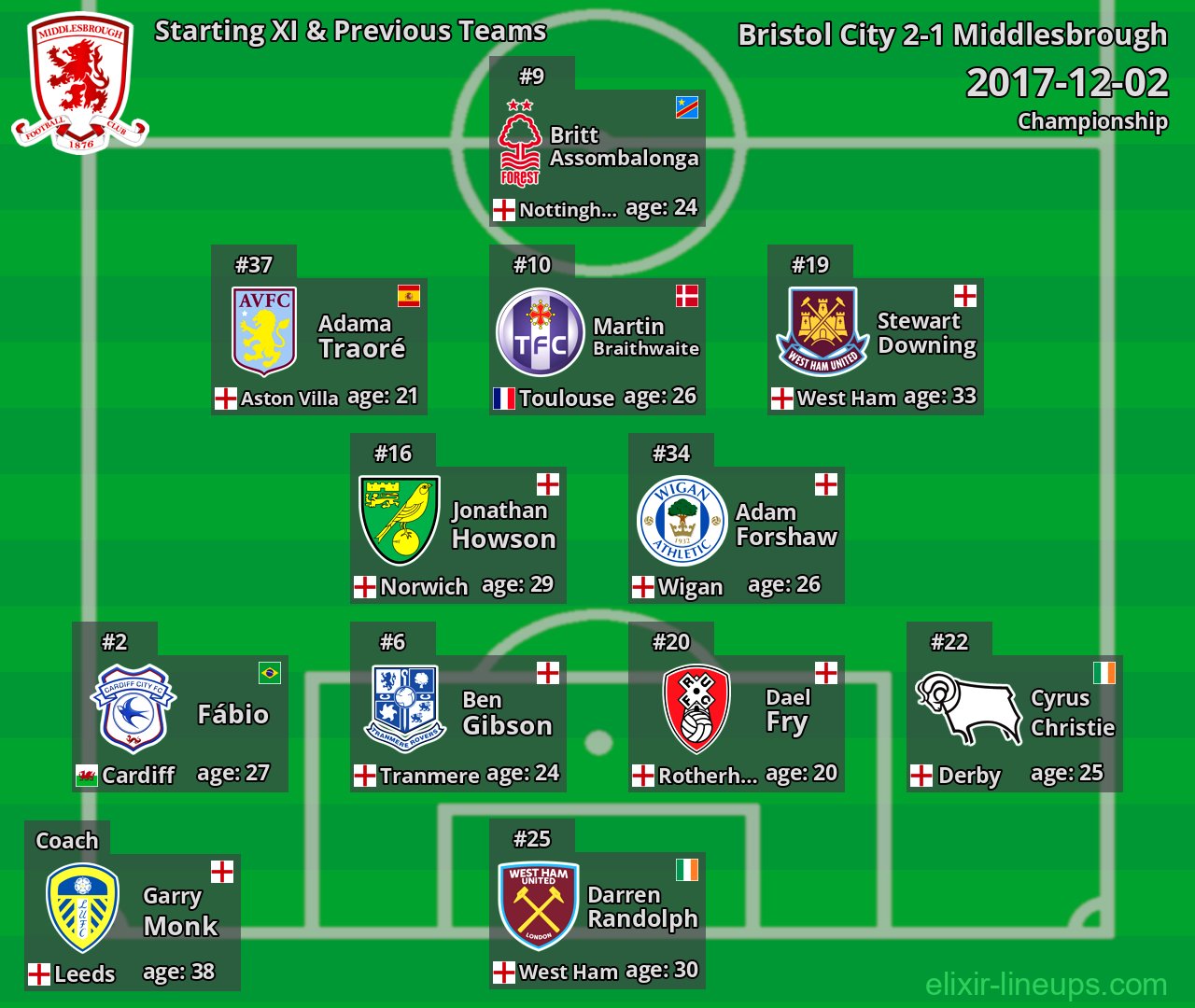 Middlesbrough Starting XI & Previous Teams 2017-12-02