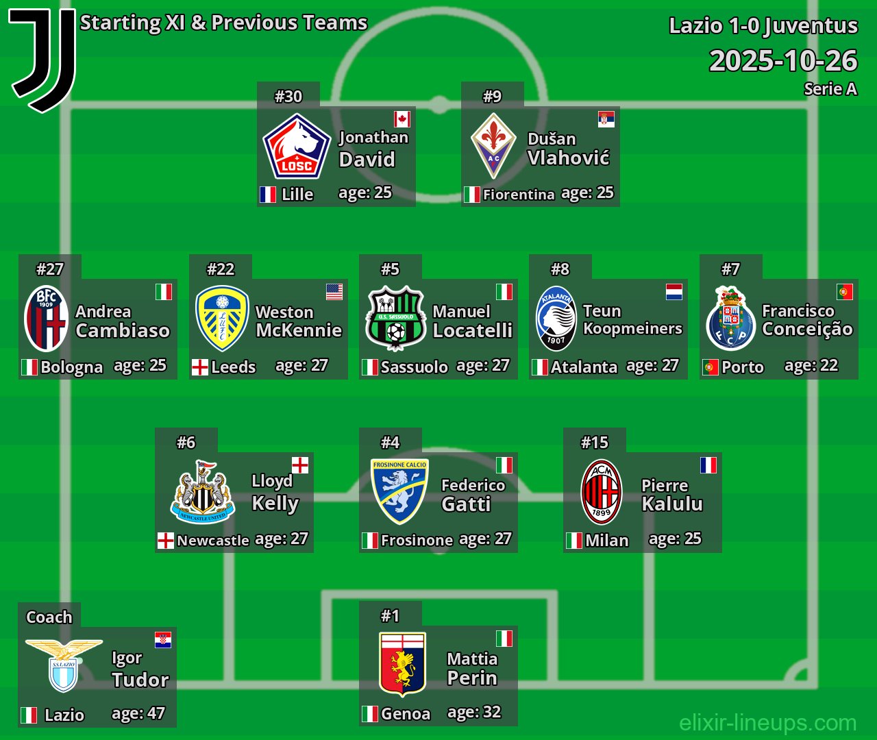 Juventus Starting XI & Previous Teams 2025-10-26
