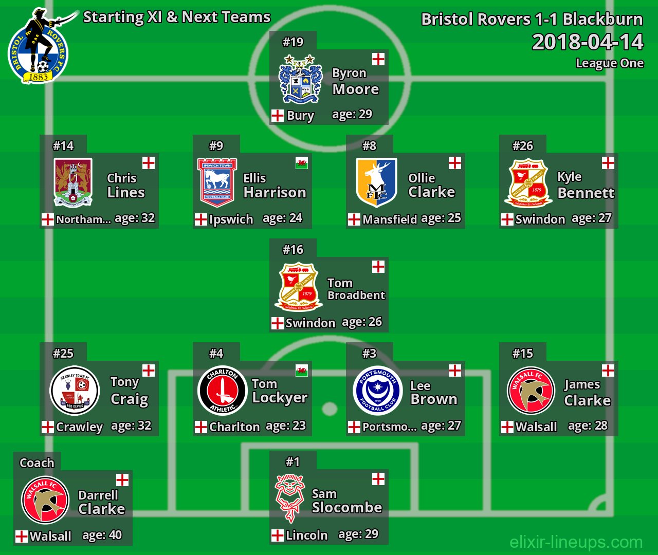 Bristol Rovers Starting XI & Next Teams 2018-04-14