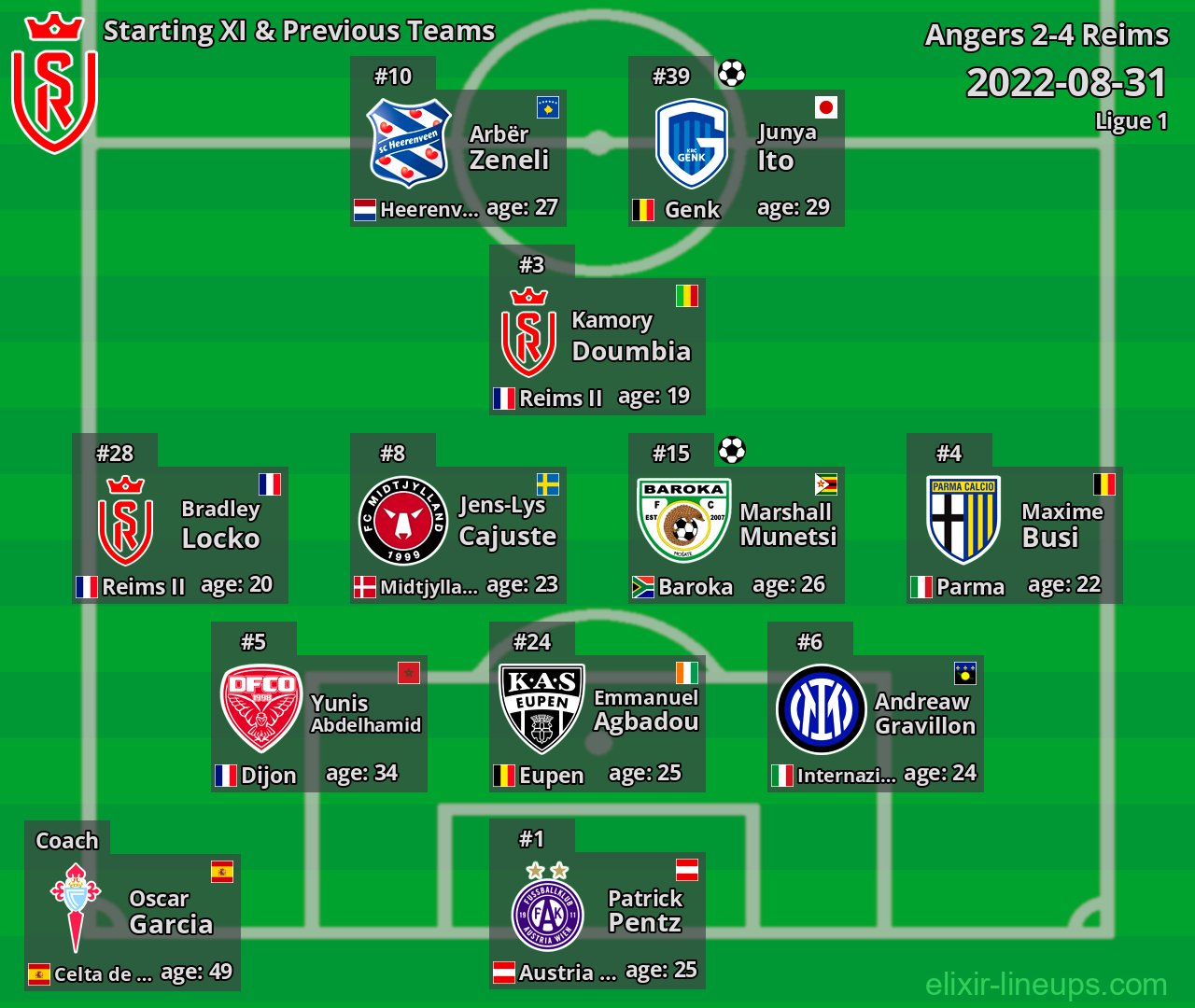 Reims Starting XI & Previous Teams 2022-08-31
