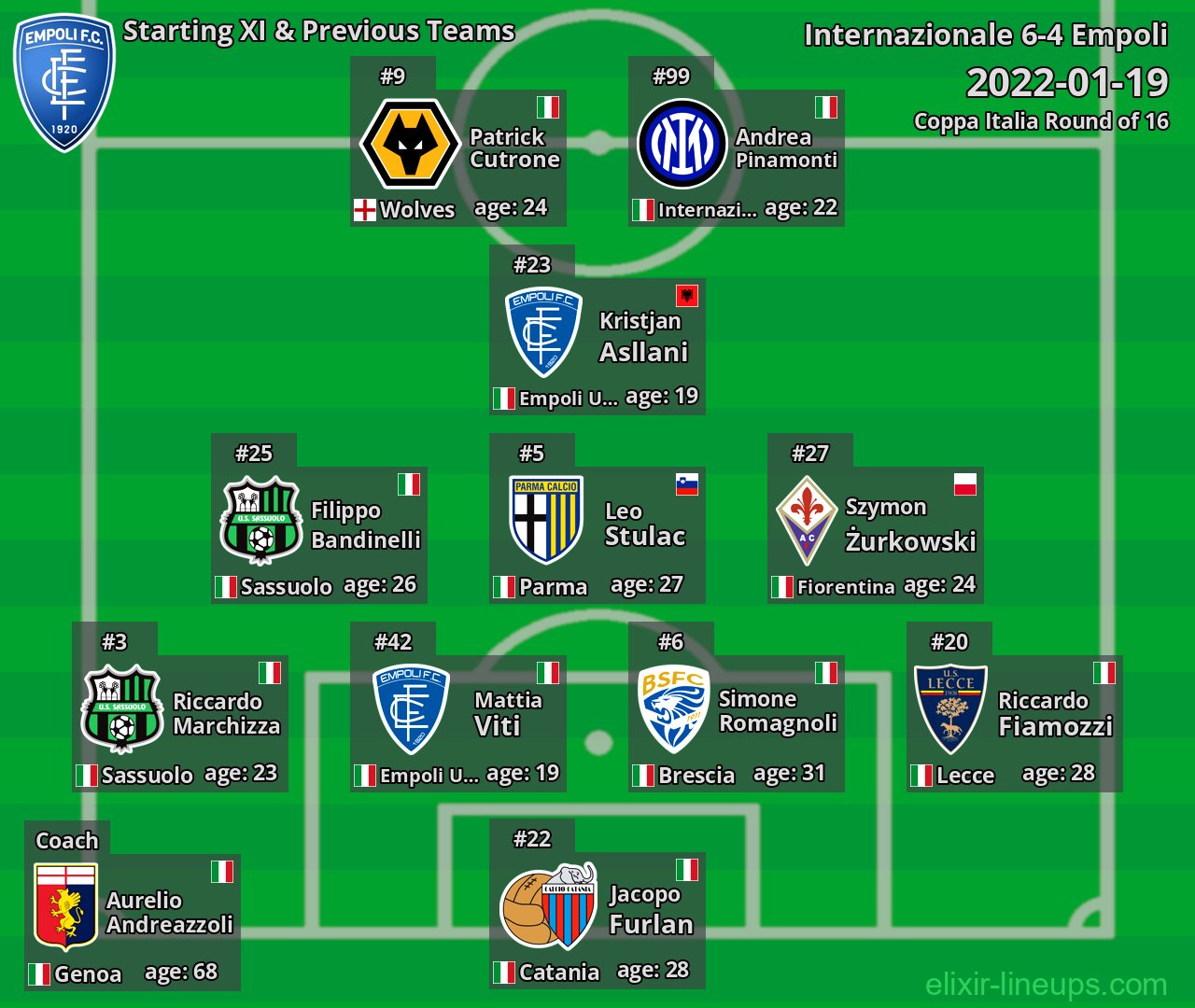 Empoli Starting XI & Previous Teams 2022-01-19