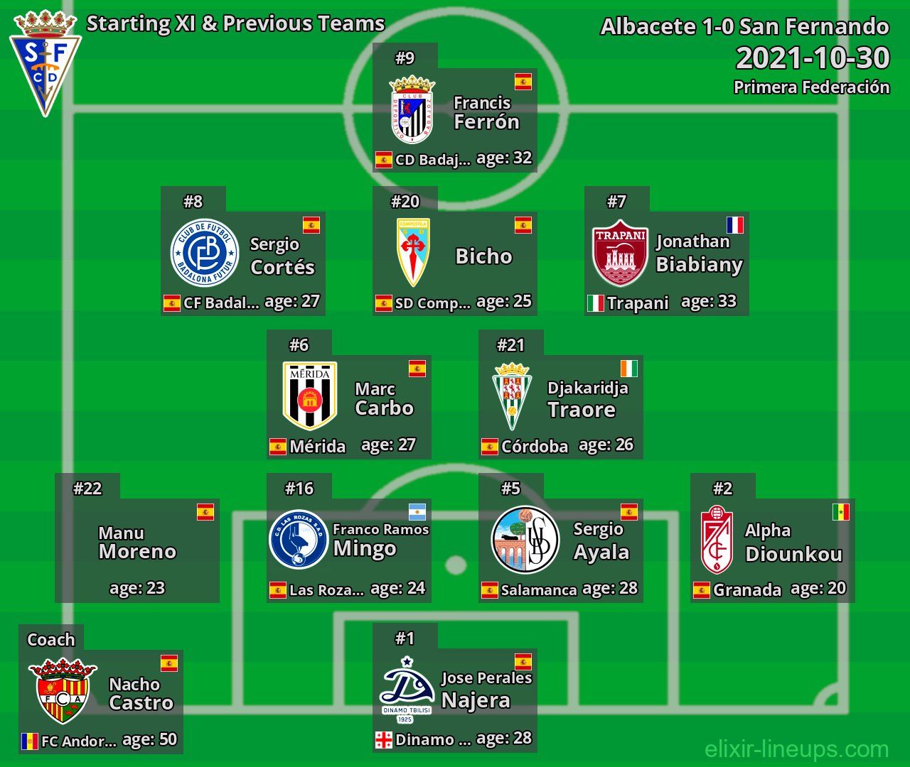 San Fernando Starting XI & Previous Teams 2021-10-30