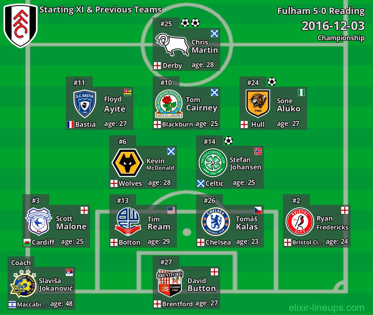Fulham Starting XI & Previous Teams 2016-12-03