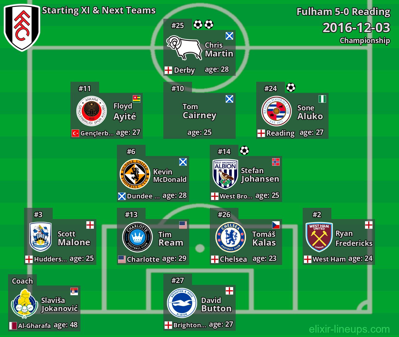 Fulham Starting XI & Next Teams 2016-12-03