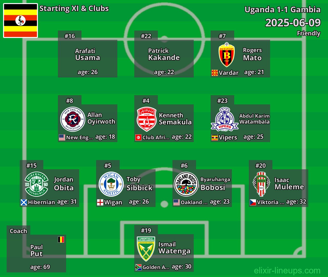 Uganda Starting XI 2025-06-09