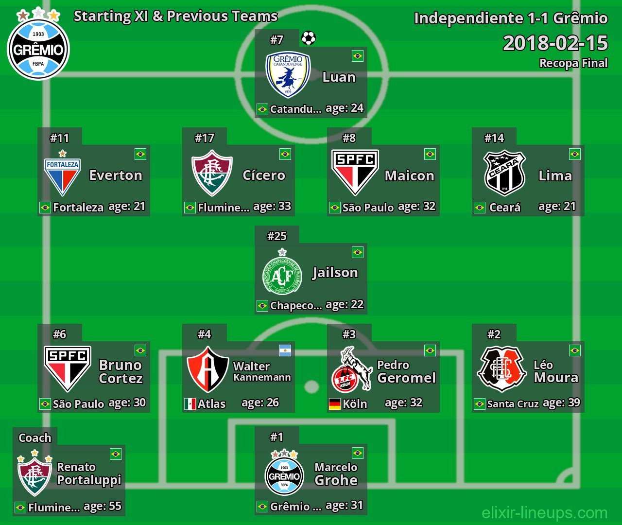 Grêmio Starting XI & Previous Teams 2018-02-15