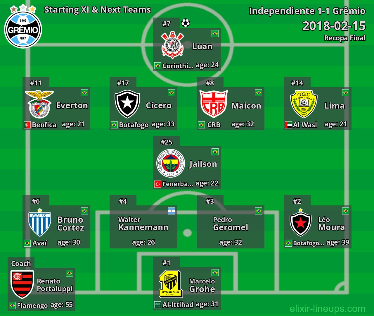 Grêmio Starting XI & Next Teams 2018-02-15