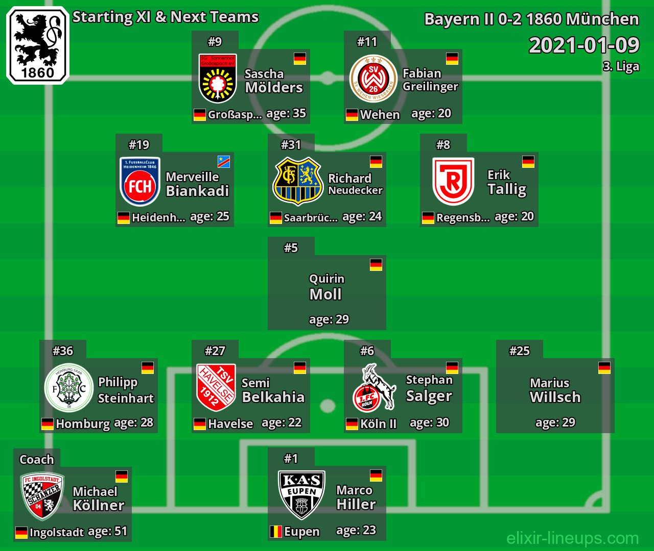 1860 München Starting XI & Next Teams 2021-01-09