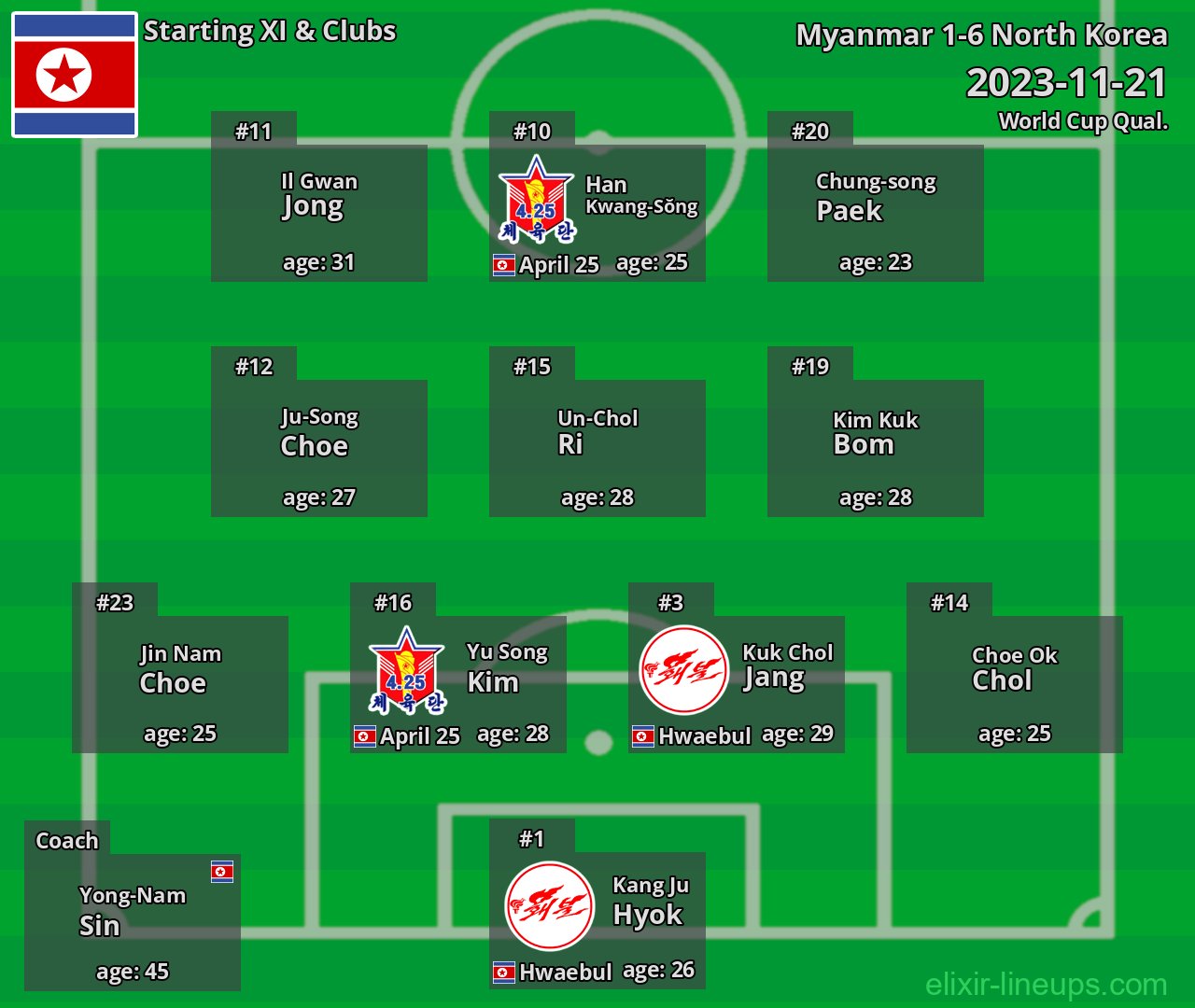 North Korea Starting XI 2023-11-21