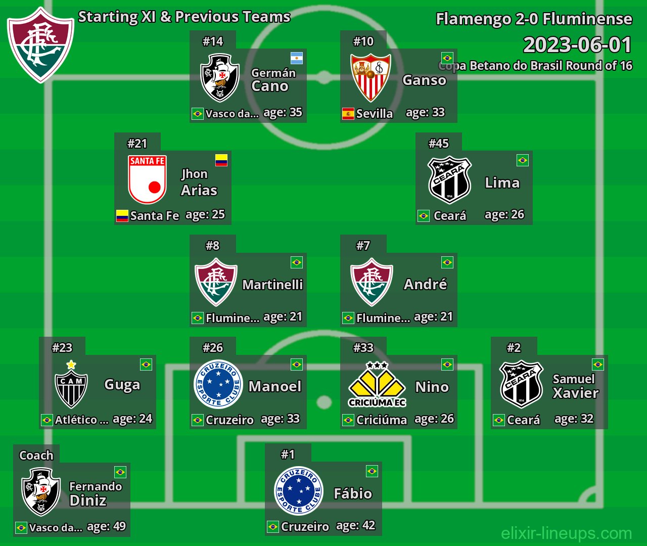 Fluminense Starting XI & Previous Teams 2023-06-01