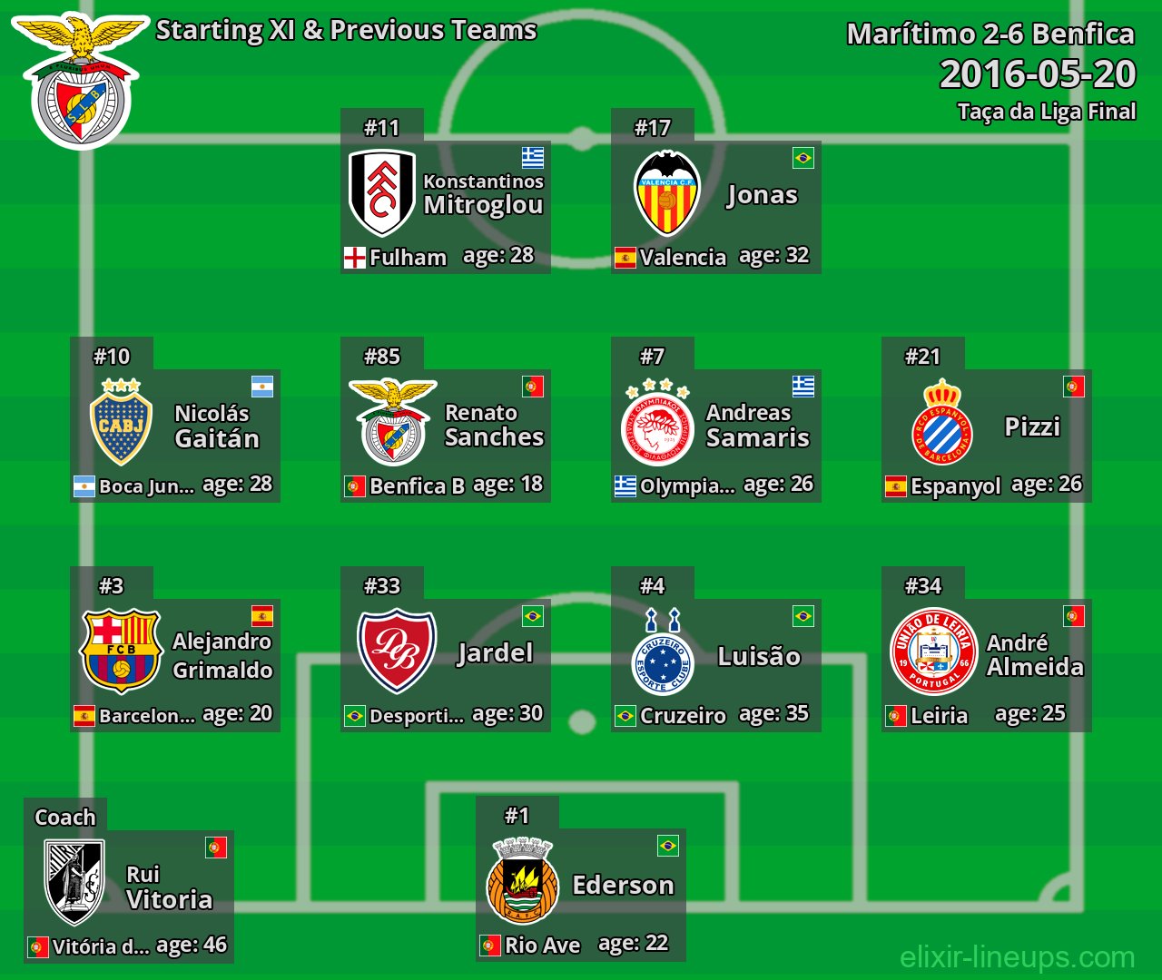 Benfica Starting XI & Previous Teams 2016-05-20