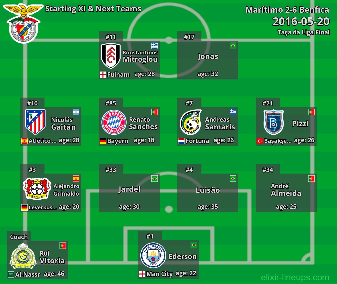 Benfica Starting XI & Next Teams 2016-05-20