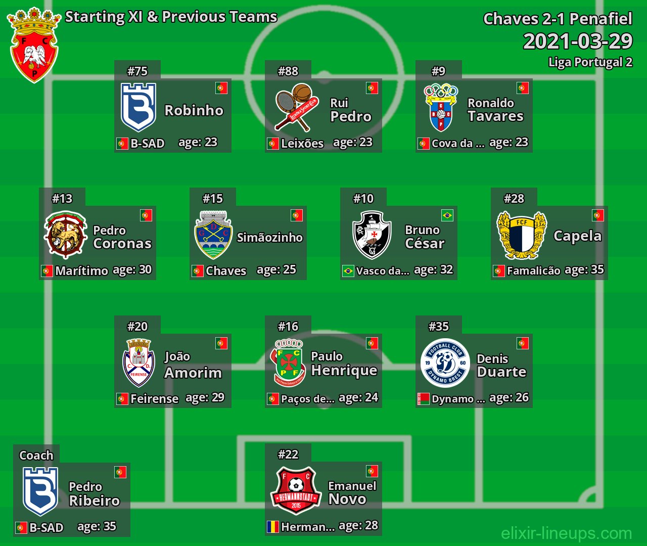Penafiel Starting XI & Previous Teams 2021-03-29