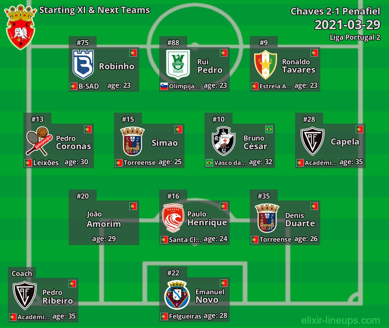 Penafiel Starting XI & Next Teams 2021-03-29