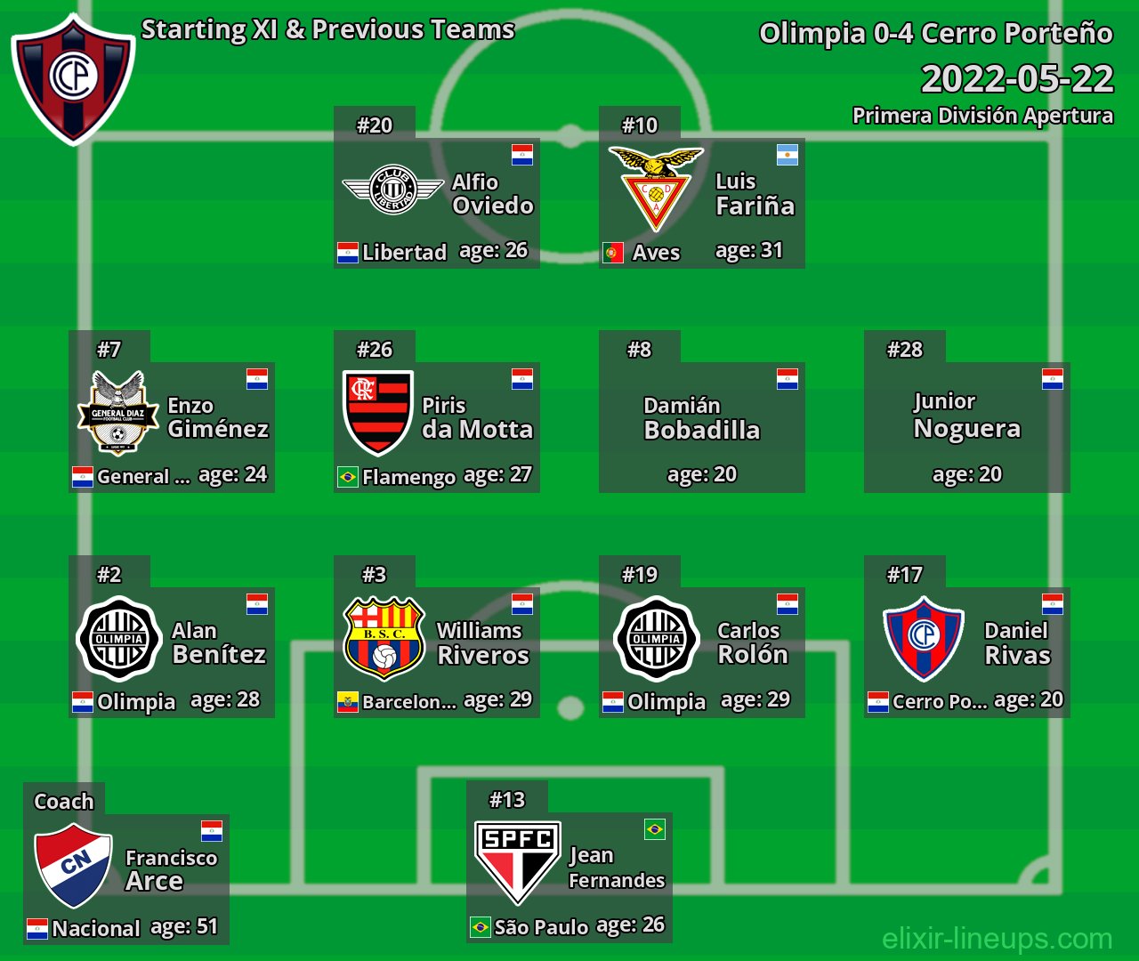 Cerro Porteño Starting XI & Previous Teams 2022-05-22