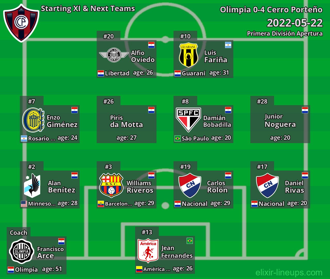 Cerro Porteño Starting XI & Next Teams 2022-05-22