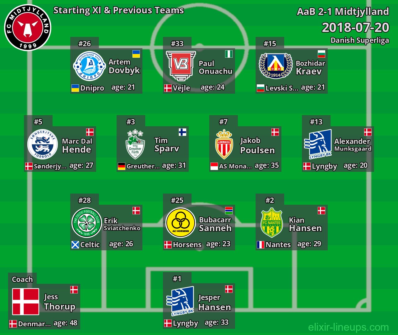 Midtjylland Starting XI & Previous Teams 2018-07-20